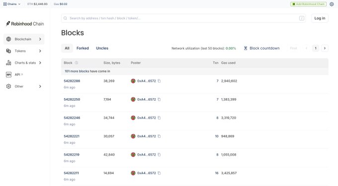 A screenshot of the Robinhood Chain block explorer page displaying a "Blocks" list with "All," "Forked," and "Uncles" tabs, showing recent blocks ranging from 38,269 to 14,694 bytes, with the most recent block at height 5,428,286 and the bottom blocks all showing "6m ago" beside 0xAA4...6572 as the poster, with a network utilization of 0.00% and a message stating "101 more blocks have come in."