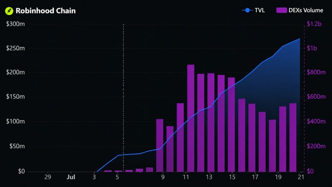 A chart titled "Robinhood Chain" shows TVL (blue line) rising to approximately $262M and DEXs Volume (purple bars) peaking near $1.2b between July 3-21, visually reinforcing the post's claim of strong early adoption with $262M TVL locked just weeks after mainnet launch.