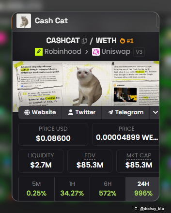 A crypto token info card for 'Cash Cat (CASHCAT/WETH)' on Robinhood/Uniswap V3 showing price $0.08600, market cap $85.3M, and 24H gain of 996%.