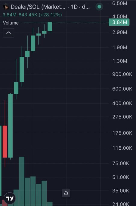 A cryptocurrency price chart for 'Dealer/SOL' shows a strong upward trend on a 1-day timeframe, with volume at 3.84M and a gain of +28.12%.