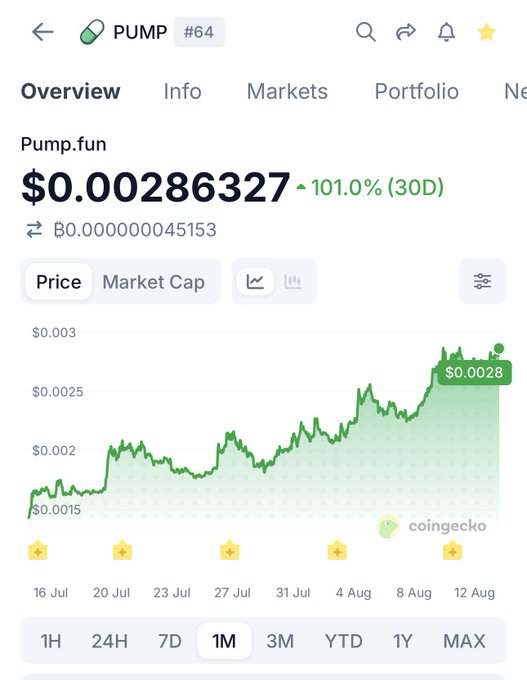 A CoinGecko price chart shows the PUMP token ($0.00286327) up 101% over 30 days, with a steady uptrend since mid-July—visually reinforcing the "bullish unlock" sentiment of sustained upward momentum.