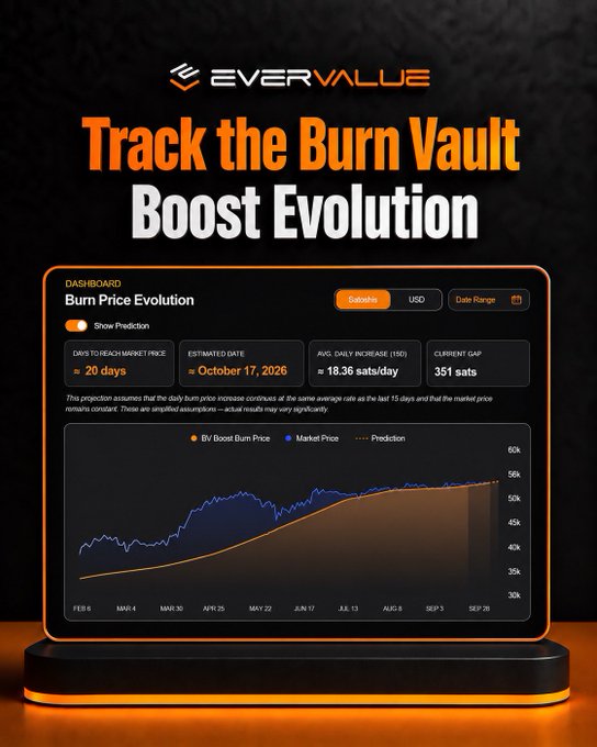 An EverValue promotional graphic titled 'Track the Burn Vault Boost Evolution' displaying a dashboard with Burn Price Evolution metrics, including an estimated date of October 17, 2026, and a chart showing BV Boost Burn Price and Market Price predictions.