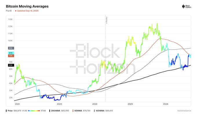 A 'Bitcoin Moving Averages' chart from blockhorizon.io, updated 'Sep 10, 2025', displays Bitcoin price history alongside moving averages (976D, 200WMA $55,495, 50WMA $78,784, 100WMA $89,419), with a current price of $80,879 marked at 81K.