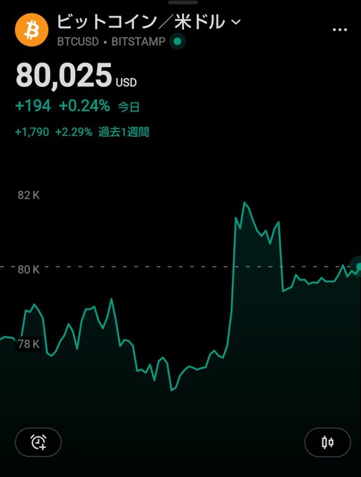 A mobile trading app shows Bitcoin/USD (BTCUSD on Bitstamp) priced at $80,025, up $194 (+0.24%) for the day and $1,790 (+2.29%) over the past week, with a line chart illustrating recent price action hovering around the 80K level. The steady price display complements the post's argument that Bitcoin is increasingly behaving like a hard-asset store of value, similar to gold, rather than a volatile risk asset.