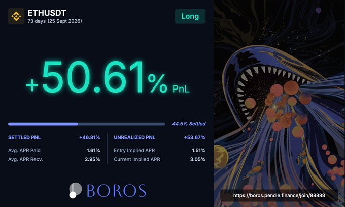 A Boros platform dashboard showing an ETHUSDT Long position with 73 days remaining (25 Sept 2026), displaying a +50.61% PnL with 44.5% settled, plus settled and unrealized PnL details, linked at https://boros.pendle.finance/join/88888.