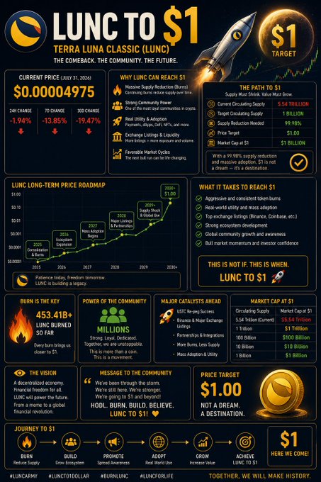An infographic titled 'LUNC TO $1' about Terra Luna Classic cryptocurrency, featuring price projections, a roadmap, and information about token burns, supply, and market cap targets.