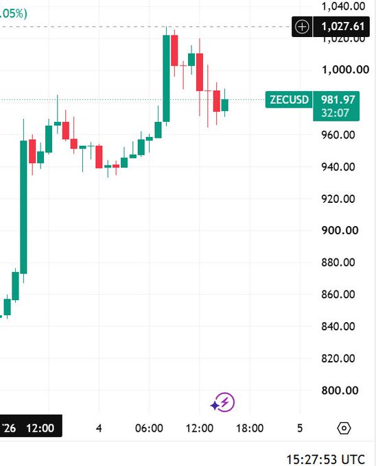 A cryptocurrency trading chart for ZECUSD showing price action with green and red candles, with the current price at 981.97, timestamped at 15:27:53 UTC.