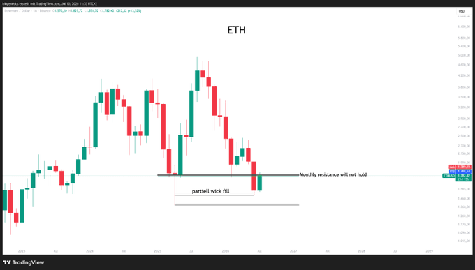 A monthly Ethereum (ETH/USD) TradingView chart shows price consolidating around the $1,982 level near a "Monthly resistance" line, with an annotation marking a "partiell wick fill" below, illustrating ETH's ongoing struggle to hold key support.