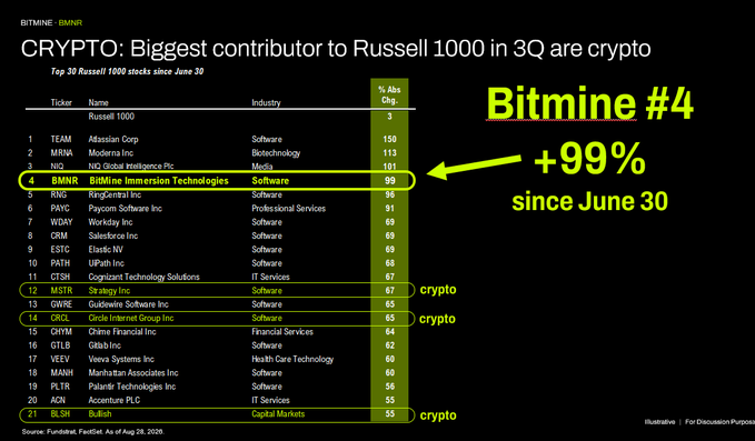 The image displays a table ranking the top 30 Russell 1000 stocks by percentage change since June 30, 2020, highlighting crypto-related companies with BitMine Immersion Technologies (BMNR) at #4 with a 99% gain, alongside Strategy (MSTR), Circle Internet Group (CRCL), and Bullish (BLSH) marked as crypto equities. The accompanying post emphasizes that 4 of the top 21 best-performing Russell 1000 stocks are crypto-related, driven by Ethereum's strong Q3 performance, suggesting Russell 1000 fund managers may need exposure to crypto assets.