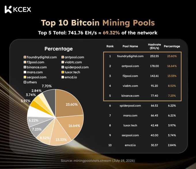 The image, sourced from KCEX and dated July 19, 2026, displays a pie chart and ranking table of the top 10 Bitcoin mining pools, highlighting that the top five—foundrydigital.com (23.60%), antpool.com (16.64%), f2pool.com (15.33%), viabtc.com (8.52%), and binance.com (7.25%)—command a combined 741.76 EH/s, representing approximately 69.32% of the total network hashrate. This visual data directly supports the post's claim about significant hashrate concentration among the top five pools.
