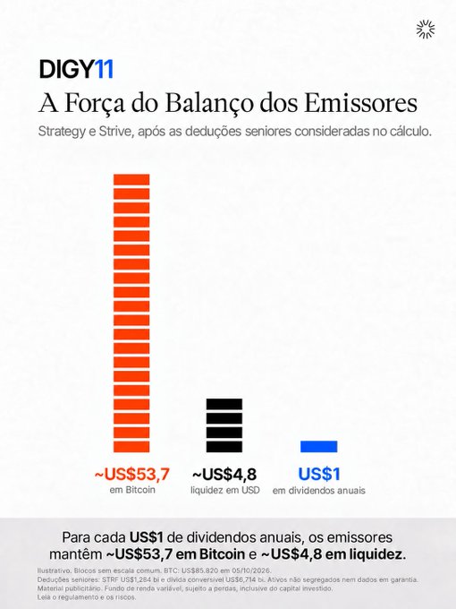 An infographic titled 'A Força do Balanço dos Emissores' (DIGY11) compares US$53.7 in Bitcoin, US$4.8 in USD liquidity, and US$1 in annual dividends using bar charts.