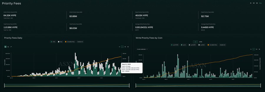 A dark-themed dashboard displaying Priority Fees data with metrics including Total Priority Fees, Write Priority Fees, Total Priority Fees (USD) at $3.88M and $6.63M, along with daily bar charts for Priority Fees Daily and Write Priority Fees by Coin showing data from July through August.
