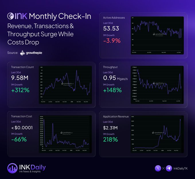 The image displays a graph showing transaction costs for a number of different transactions, along with some additional information such as transaction count, application revenue growth rate and transaction throughput. The text indicates that this information was pulled from InkDaily's monthly Check-in! data source, which is a tool used to monitor and manage the finances related to Ink transactions in real time.
