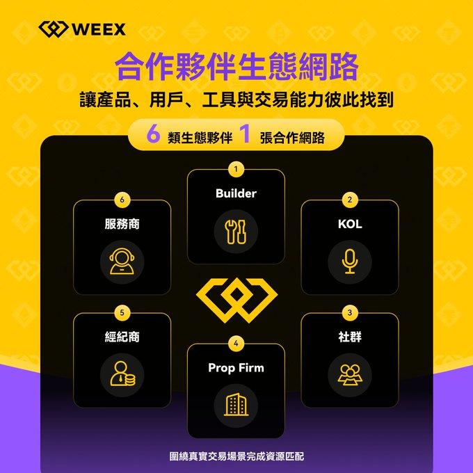 A WEEX promotional graphic in yellow and purple displays a '合作夥伴生態網路' (Cooperative Partner Ecosystem Network) diagram with six categories: Builder, KOL, 社群 (Community), Prop Firm, 經紀商 (Broker), and 服務商 (Service Provider).