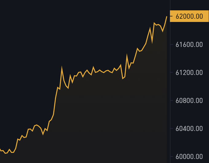 An orange line chart on a dark background showing a rising trend from ~60000 to ~62000, with the current value labeled 62000.00 on the right axis.