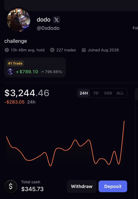 A trading dashboard screenshot for user 'dodo' (@0xdodo) showing a portfolio value of $3,244.46 with a -$283.05 24h change, and a top trade up +$789.10 (796.66%).
