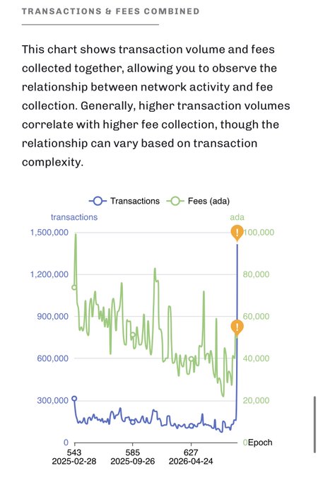 A line chart titled 'TRANSACTIONS & FEES COMBINED' showing blue 'Transactions' line and green 'Fees (ada)' line from Epoch 543 (2025-02-28) to 2026-04-24, with a notable spike at the end.