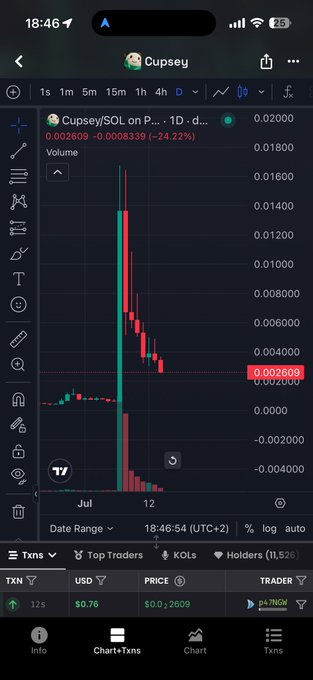 A cryptocurrency trading app shows a candlestick chart for the token 'Cupsey' (SOL on Pump.fun), displaying a sharp price drop with a 74.22% decline.