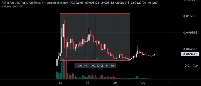 A 4-hour candlestick chart for the FFEFR/WGLUSDT trading pair on dYORswap via dexscreener, showing a price decline of -90.19% to 0.003148 with a current value of 0.003476 (+10.42%) and a volume of 38.316K.