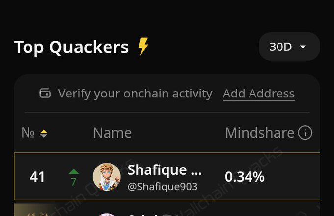 The image is an explanation of a post about Top Quackers, specifically about three people and a number they have achieved. The post shows how their ranks increased by 7 points, which signifies a significant achievement for them. However, the goal of reaching 30 points has not been accomplished yet. The post also references a post by @wallchain that emphasizes the importance of verifying one's online activity to track and measure progress towards personal goals or shared projects. This highlights the shift in mindset from focusing on isolated achievements to making network activity visible, traceable, and value-driven for projects' success.