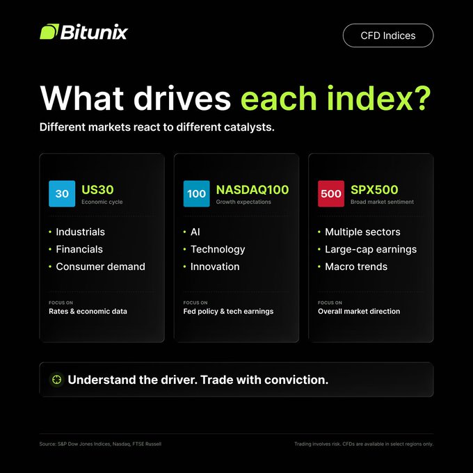 A Bitunix promotional graphic titled "What drives each index?" breaks down three CFD indices—US30 (Economic cycle: Industrials, Financials, Consumer demand; focus on Rates & economic data), NASDAQ100 (Growth expectations: AI, Technology, Innovation; focus on Fed policy & tech earnings), and SPX500 (Broad market sentiment: Multiple sectors, Large-cap earnings, Macro trends; focus on Overall market direction)—visually emphasizing that different catalysts drive different markets, reinforcing the post's message about understanding index-specific forces before trading CFDs on Bitunix Ultra Trading.