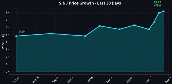 The image is a line chart titled "$INJ Price Growth - Last 30 Days," showing $INJ climbing from $4.80 in mid-August to $8.17 (+70%) by September 21, illustrating the token's strong 30-day uptrend referenced in the post about its Solana native launch and 21Shares ETF filing.