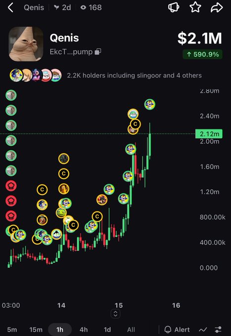 A cryptocurrency trading chart shows a token named "Qenis" (EkcT...pump) at $2.1M, up 590.9%, with 2.2K holders including slingoor, displayed over a 1-hour timeframe with various buy/sell icons.