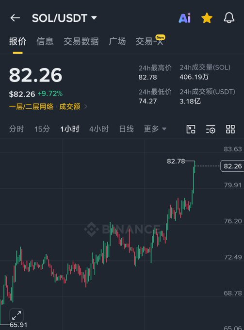 A Binance trading app screenshot showing SOL/USDT price at $82.26 (+9.72%), with a candlestick chart and 24h high/low stats.