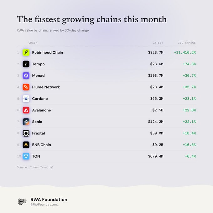 The image is a leaderboard from RWA Foundation titled "The fastest growing chains this month," ranking blockchains by 30-day RWA (Real World Asset) value change, with Robinhood Chain leading at $323.7M (+11,416.2%), followed by Tempo ($23.6M, +74.3%), Monad ($198.7M, +36.7%), and Plume Network ($28.4M, +35.7%), with data sourced from Token Terminal.