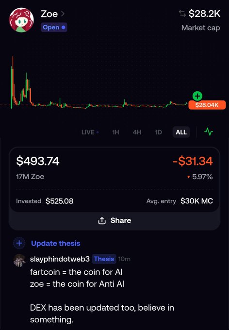 The image shows a crypto trading chart for $ZOE with a market cap of $28.2K, displaying a current price of $493.74 with a -5.97% decline, alongside an "Update thesis" comment stating "fartcoin = the coin for AI, zoe = the coin for Anti AI." The accompanying post pledges to hold 10M Zoe (1% of supply) in a safe wallet for the artist, with an implicit belief in its future growth from its current ~$28K market cap to a projected $300M.