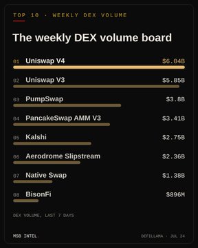 The image shows a weekly DEX volume board ranking the top 10 decentralized exchanges, with Uniswap V4 leading at $6.04B, followed by Uniswap V3 at $5.85B and PumpSwap at $3.8B—aligning with the post's insight that these three platforms dominate the rankings.