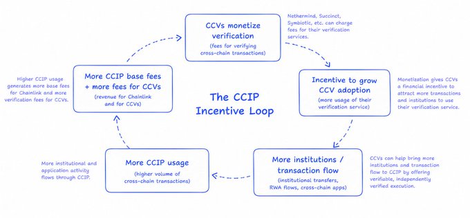 A flowchart diagram titled 'The CCIP Incentive Loop' showing the cyclical relationship between CCIP usage, CCVs monetizing verification, CCV adoption, and institutional/transaction flow.