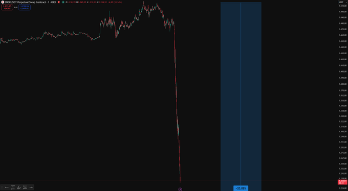 A candlestick chart showing a steep, near-vertical selloff in SanDisk (SNDK) shares, with the price plummeting toward the $120 level after a sharp drop from above $1,650, visually illustrating the "Black Monday" crash referenced in the post.