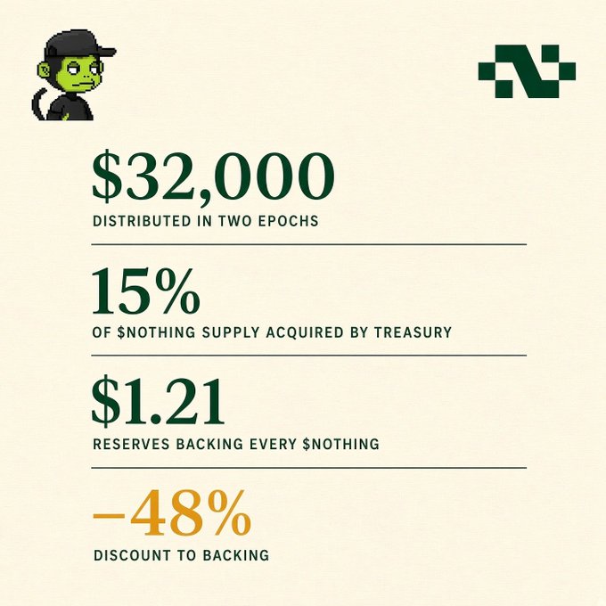 The image displays a financial infographic for $NOTHING, highlighting key metrics: $32,000 distributed in two epochs, 15% of $NOTHING supply acquired by treasury, $1.21 in reserves backing every $NOTHING, and a -48% discount to backing. This visually reinforces the post's claims about real tokenized stock payouts and the token trading significantly below its net asset value.