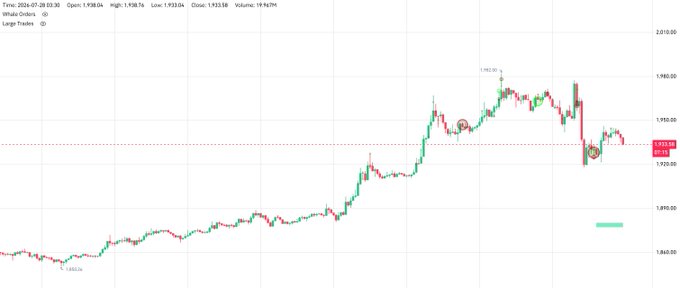 A candlestick chart of ETH dated 2024-07-28, showing a recent dip toward the $1,930 region with a large green buying wall visible around $1,880, supporting the post's claim of whale accumulation at that level.