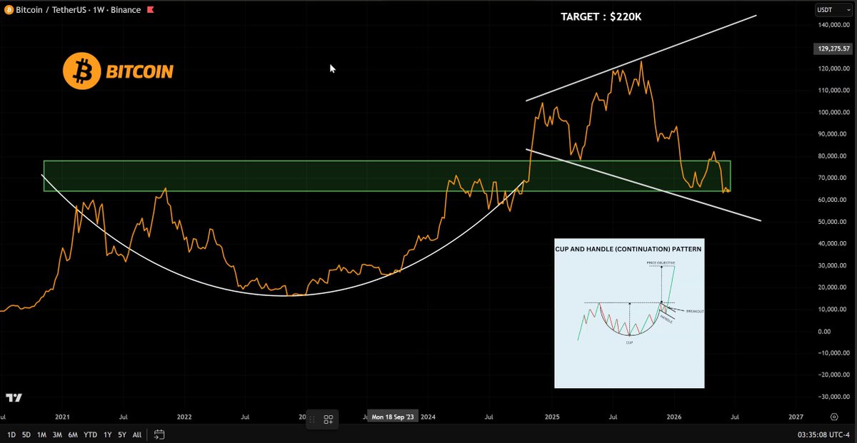 This image shows a chart that tracks the rise and fall of Bitcoin's value over time. It highlights the current state of the coin as having completed its long-awaited breakout and is now showing positive trends, with the price reaching an all-time high or a "handle" pattern. This is described as done in several sentences, indicating that it has been confirmed and will continue to track Bitcoin's performance on this chart moving forward. The image also references ETFs and short-term trends, suggesting there might be broader market factors influencing the cryptocurrency's value.