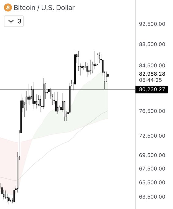 A Bitcoin/USD price chart shows the current price at $80,230.27 with recent trading between roughly $76K and $86K, illustrating the key support and resistance levels mentioned in the caption asking which level Bitcoin will hit first.
