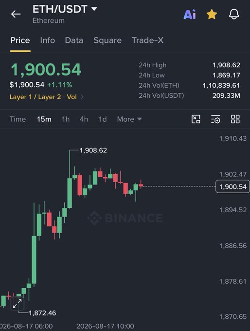 A Binance cryptocurrency chart showing ETH/USDT (Ethereum) trading at $1,900.54 with a +1.11% gain, displaying candlestick price action from August 17.