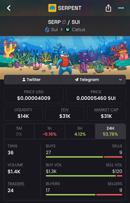 A mobile app screen showing cryptocurrency token data for "SERPENT" (SERP/SUI) on the Cetus DEX, displaying a price of $0.00004009, liquidity of $14K, market cap of $31K, and a 24H change of 53.78%.