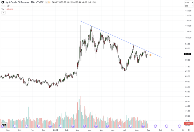 A TradingView chart of Light Crude Oil Futures (CL) on NYMEX shows the daily price currently at $83.44, down -0.10 (-0.12%), with a descending trendline drawn over recent highs and volume bars below.