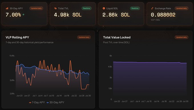 A cryptocurrency dashboard displaying metrics including '30-Day APY 7.00%', 'Total TVL 4.98k SOL', 'Liquid SOL 2.86k SOL', and 'Exchange Rate 0.988602 VLP/SOL', along with charts for VLP Rolling APY and Total Value Locked.