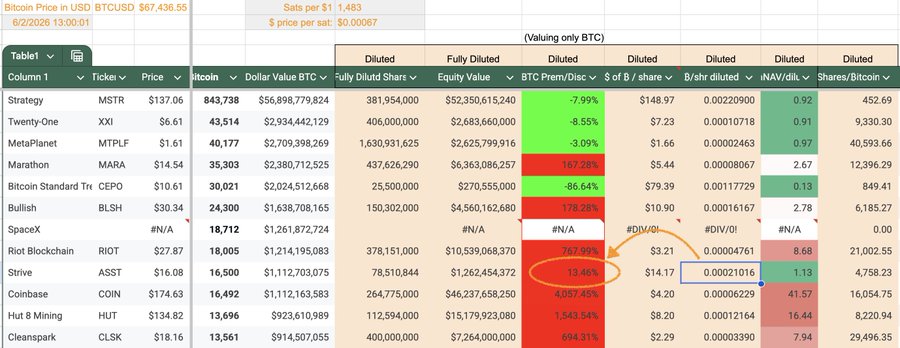 The image displays a Spreadsheet with multiple columns and rows of data. The main focus of the image seems to be a specific chart, which is displayed under a heading that reads "Strive Price Stack". The title of the chart is "Adding in the new shares to the denominator moves the ₿PS up from 21,016 to 23,281" and it appears that this information may have been used in a post. The image does not contain any text or other visual elements like tables, charts, or icons. It mainly focuses on the chart displayed under the heading "Strive Price Stack".