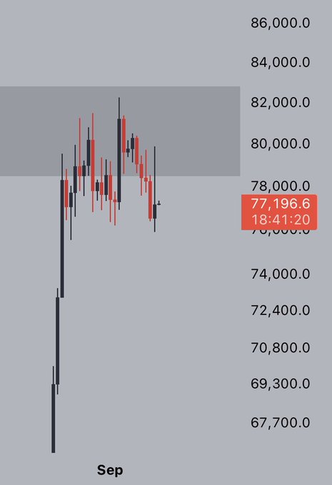 A candlestick chart of Bitcoin (BTC) in September showing a recent pullback, with the current price displayed at $77,196.6 at 18:41:20, following a strong rally from the $67,700–$70,800 range up to highs around $82,000. The visible "nice daily candle" sentiment aligns with the bullish price action depicted, suggesting the poster is highlighting BTC's recent momentum heading into the weekend.