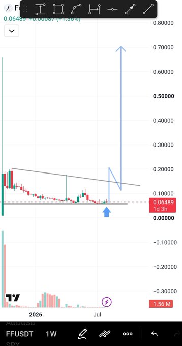 A TradingView mobile chart showing the FFUSD token (or similar) price action on a 1-week timeframe, with candlesticks, a drawn downward trendline, an upward arrow annotation, and indicators showing 0.06489 price with 1.56M volume.
