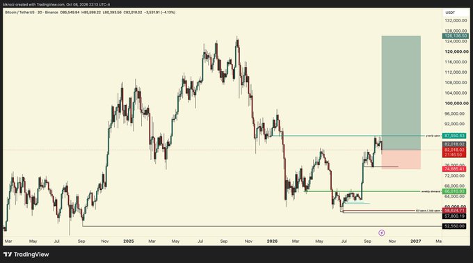 A TradingView Bitcoin/USDT chart on the 3D timeframe showing price around $80,549.94 with technical analysis levels marked, including pivot points at $87,950.43, $82,130.00, and $66,500.99.