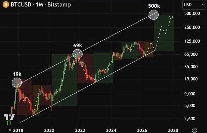 The image shows a long-term BTCUSD monthly chart from Bitstamp spanning 2018 to 2028, with key cycle peaks marked at $19k (2018), $69k (2021), and a projected $500k around 2027, illustrating Bitcoin's expanding log-scale channel and aligning with the post's "What if..." speculation about future price targets.