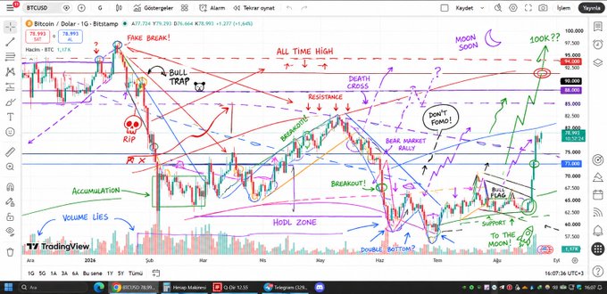 A TradingView BTCUSD chart screenshot, tagged from "Görselleri," displays a Bitcoin/USD daily candlestick chart covered in extensive hand-drawn annotations and technical analysis including "FAKE BREAK!," "BULL TRAP," "ALL TIME HIGH," "DEATH CROSS," "BEAR MARKET RALLY," "BREAKOUT!," "HODL ZONE," "MOON SOON!," and "100K??," with an RSI of 73.993, supporting the joke about the chartist being "beaten up" for drawing such an overly decorated and pessimistic Bitcoin prediction.