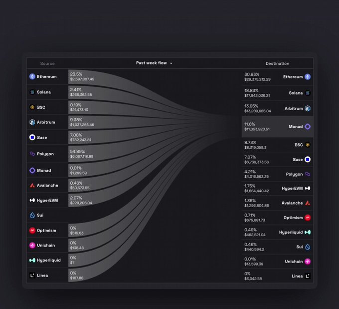 The image displays a flowchart with various lines representing different cryptocurrencies, including Bitcoin. The chart is set against a dark background, emphasizing the prominence of the cryptocurrency network being represented. At the top of the chart, there's an explanation that provides context about the flow of capital and the current positions of many cryptocurrency exchanges in Mayan and Ethereum. Additionally, the chart features several labels for different cryptocurrencies like Bitcoin, Ripple, Solana, Monad, Etherium, Litecoin, Polkadot, and others, highlighting their specific positions within the network. Overall, the post seems to focus on the financial aspects and current state of various cryptocurrency exchanges at a particular moment in time.