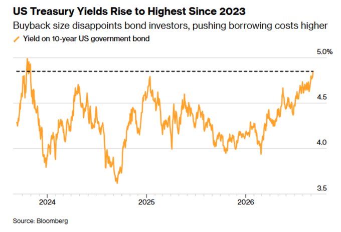 **Caption:** A Bloomberg line chart titled "US Treasury Yields Rise to Highest Since 2023" shows the 10-year US government bond yield climbing from ~4.2% in early 2024 to nearly 5.0% by 2026, highlighted by a dashed line marking the previous 2023 peak.

**Relation to post:** The chart visually confirms the post's claim of a massive buyer strike in US debt, showing yields grinding steadily higher since 2024 and now piercing through the multi-year resistance level near 5.0%—illustrating how a modest $6B Treasury buyback program is wholly insufficient to absorb the $5.5 trillion market's selling pressure.