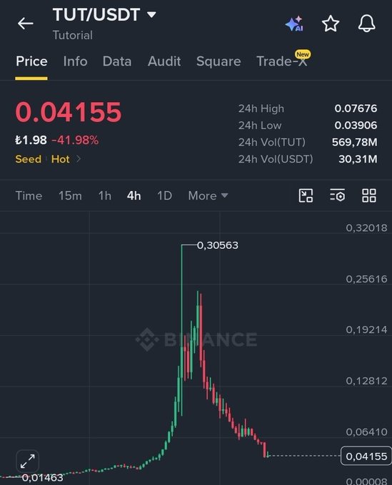 A Binance price chart for TUT/USDT shows a dramatic spike to 0.30563 followed by a steep decline to 0.04155, down 41.98% at roughly £1.98, with 24-hour volume of 569.78M TUT. The chart visually reinforces the caption "$TUT didn't take root" by illustrating a classic pump-and-dump pattern where the token briefly surged before collapsing back near its low of 0.01463.